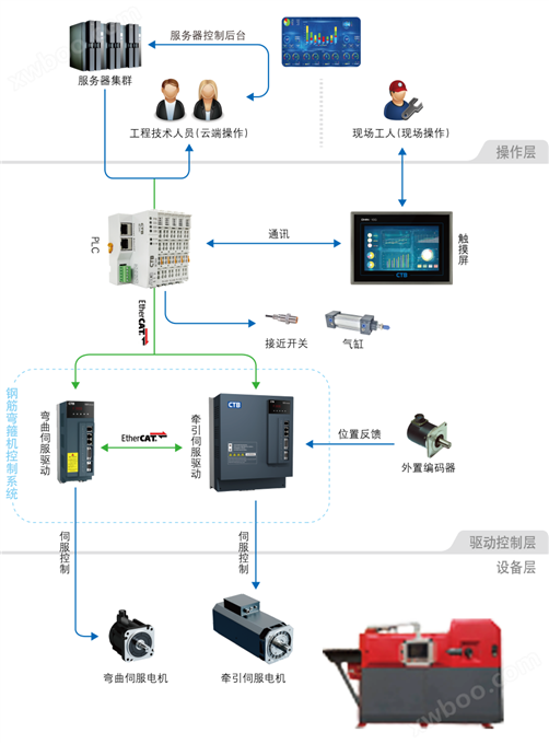 彎箍機